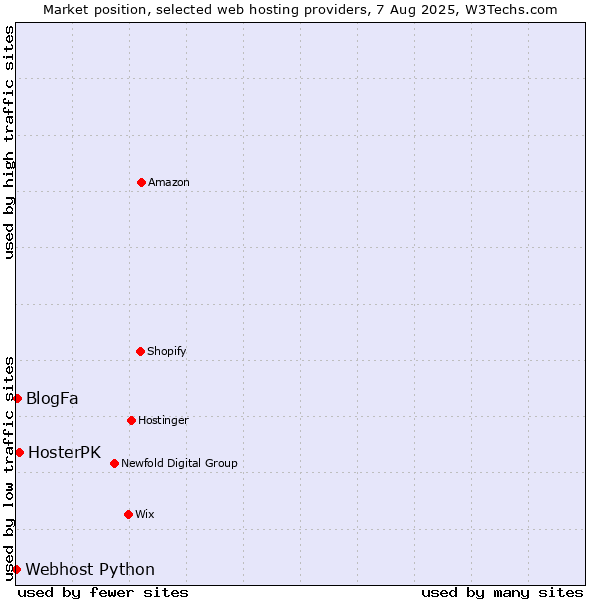 Market position of HosterPK vs. BlogFa vs. Webhost Python