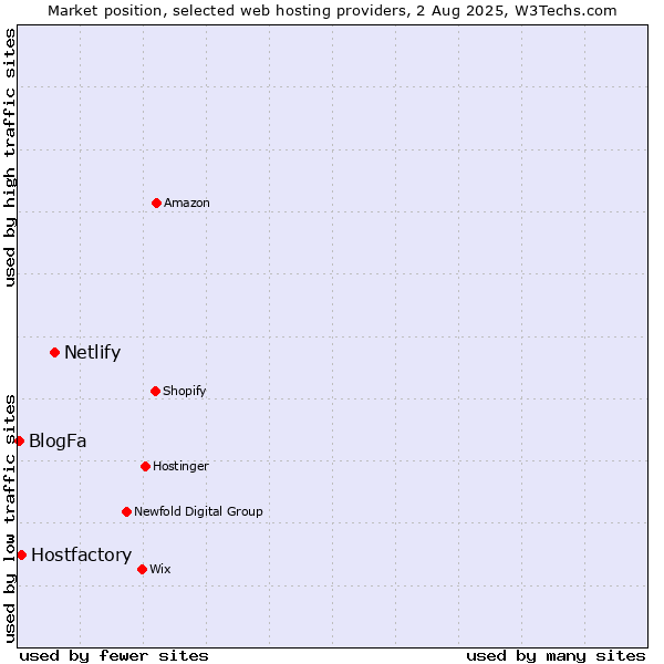Market position of Netlify vs. Hostfactory vs. BlogFa