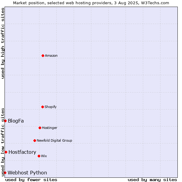 Market position of Hostfactory vs. BlogFa vs. Webhost Python