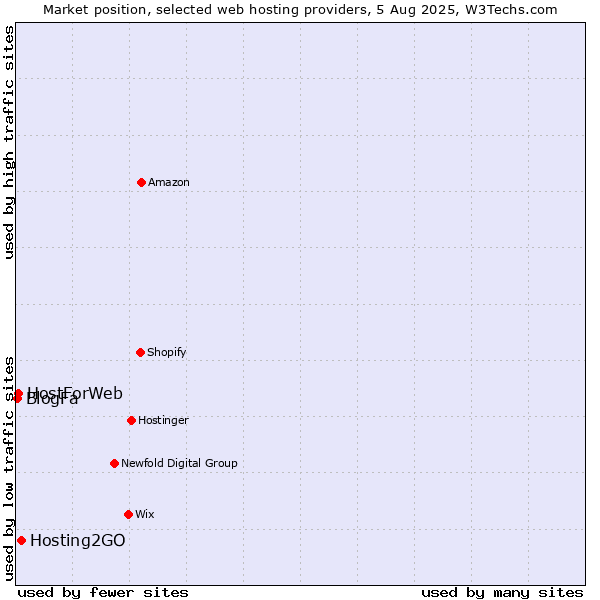 Market position of Hosting2GO vs. HostForWeb vs. BlogFa