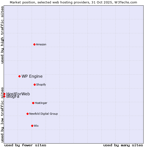 Market position of WP Engine vs. HostForWeb vs. BlogFa