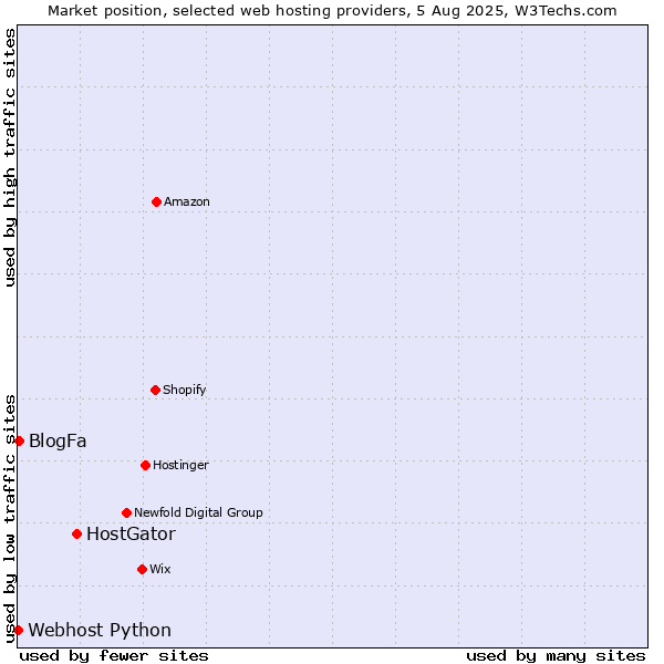 Market position of HostGator vs. BlogFa vs. Webhost Python