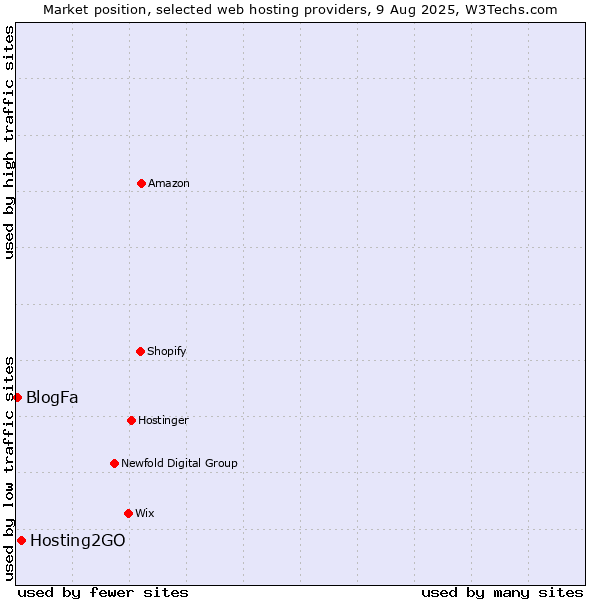 Market position of Hosting2GO vs. BlogFa