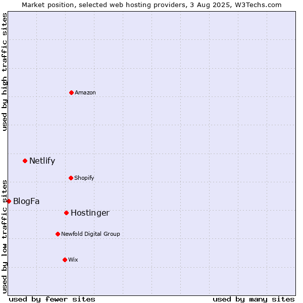 Market position of Hostinger vs. Netlify vs. BlogFa