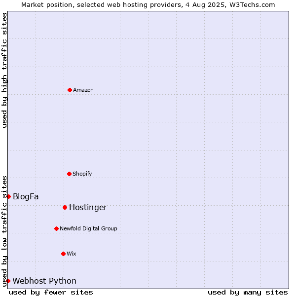 Market position of Hostinger vs. BlogFa vs. Webhost Python