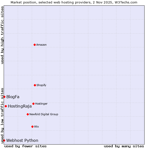 Market position of HostingRaja vs. BlogFa vs. Webhost Python