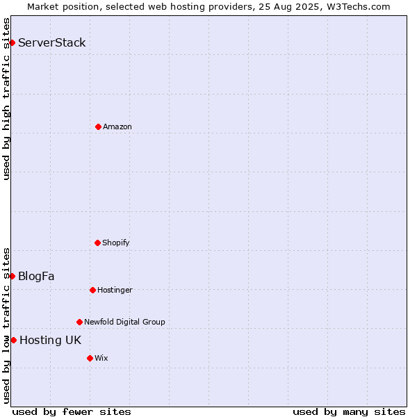 Market position of Hosting UK vs. ServerStack vs. BlogFa