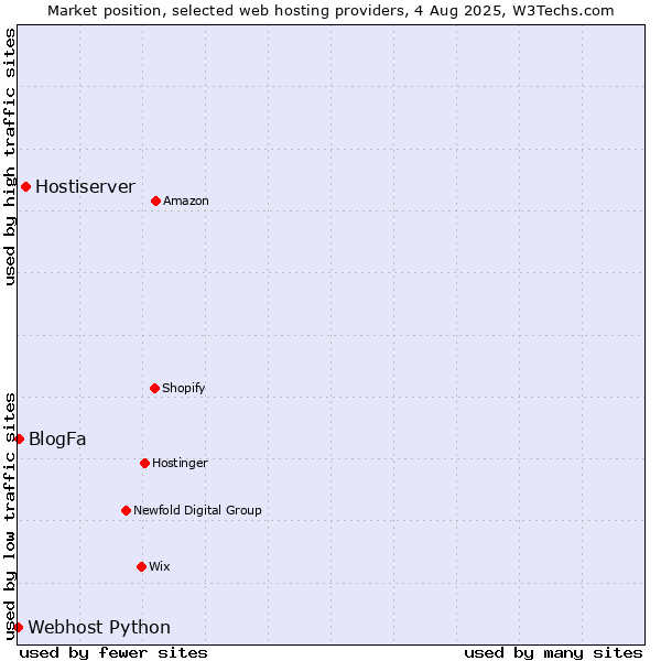 Market position of Hostiserver vs. BlogFa vs. Webhost Python