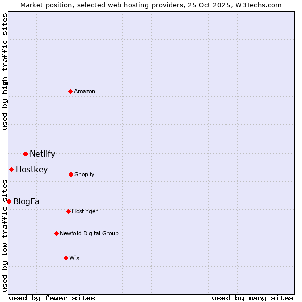 Market position of Netlify vs. Hostkey vs. BlogFa
