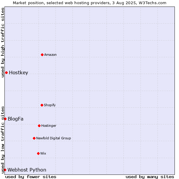 Market position of Hostkey vs. BlogFa vs. Webhost Python