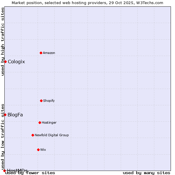 Market position of Cologix vs. BlogFa vs. HostMDs