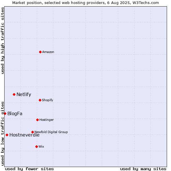 Market position of Netlify vs. Hostneverdie vs. BlogFa