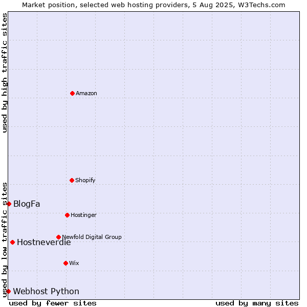 Market position of Hostneverdie vs. BlogFa vs. Webhost Python