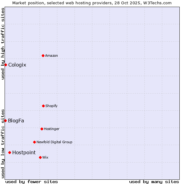 Market position of Hostpoint vs. Cologix vs. BlogFa