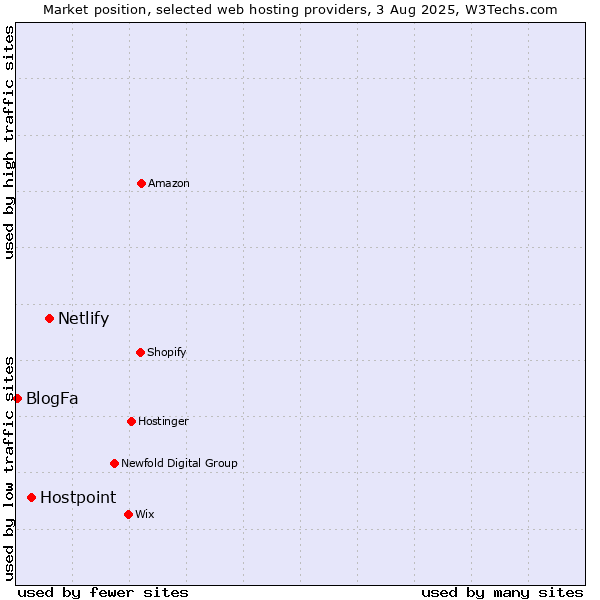 Market position of Netlify vs. Hostpoint vs. BlogFa