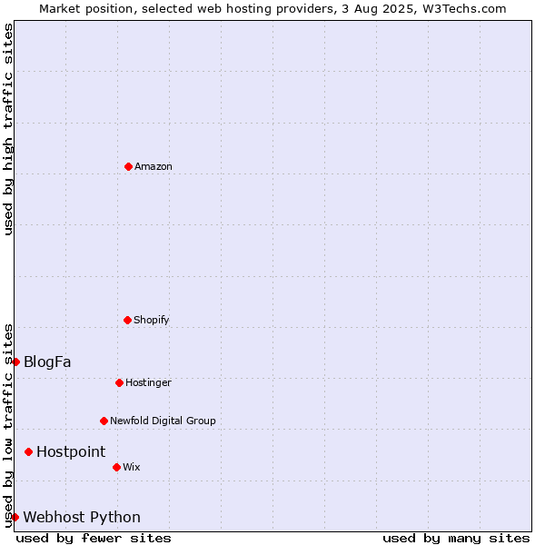Market position of Hostpoint vs. BlogFa vs. Webhost Python