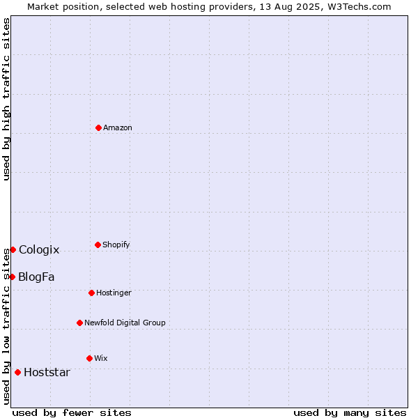 Market position of Hoststar vs. Cologix vs. BlogFa