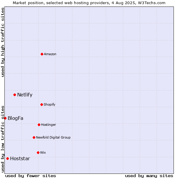 Market position of Netlify vs. Hoststar vs. BlogFa