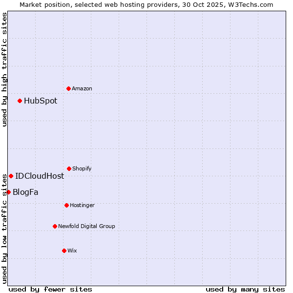Market position of HubSpot vs. IDCloudHost vs. BlogFa