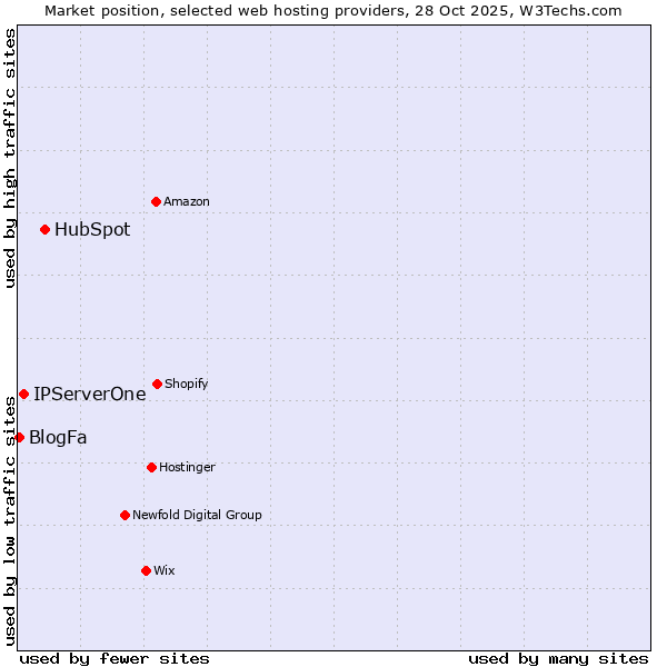 Market position of HubSpot vs. IPServerOne vs. BlogFa
