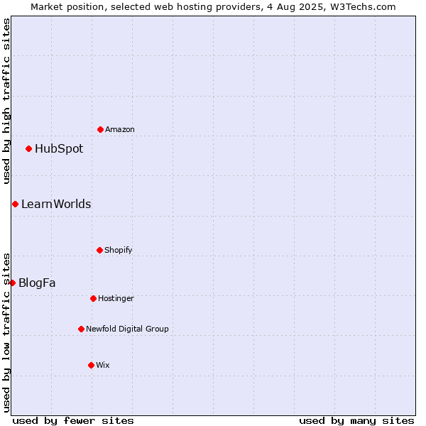 Market position of HubSpot vs. LearnWorlds vs. BlogFa