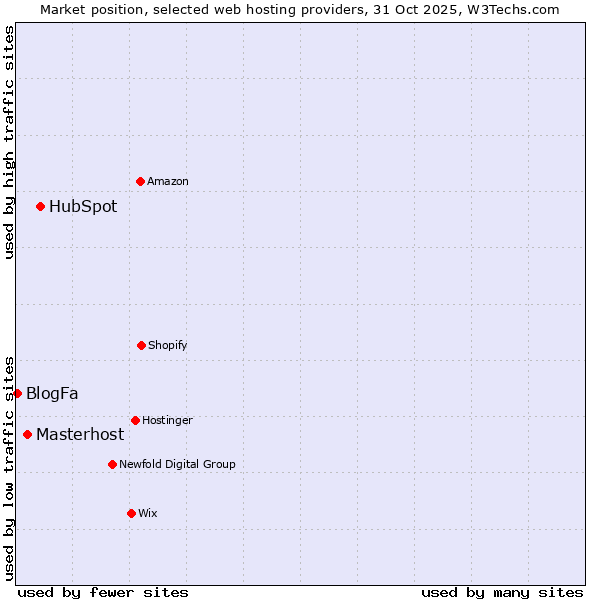 Market position of HubSpot vs. Masterhost vs. BlogFa