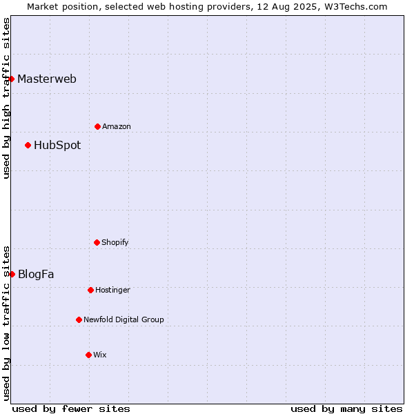 Market position of HubSpot vs. BlogFa vs. Masterweb