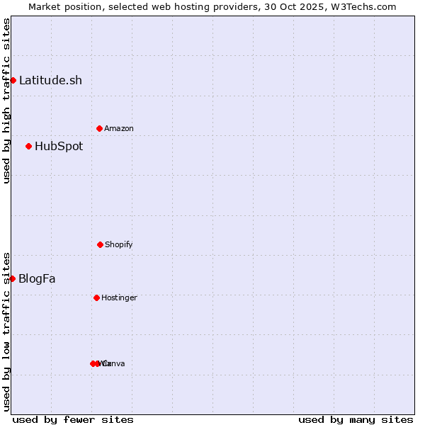 Market position of HubSpot vs. Latitude.sh vs. BlogFa
