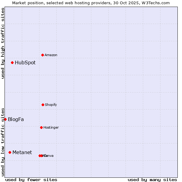 Market position of HubSpot vs. Metanet vs. BlogFa