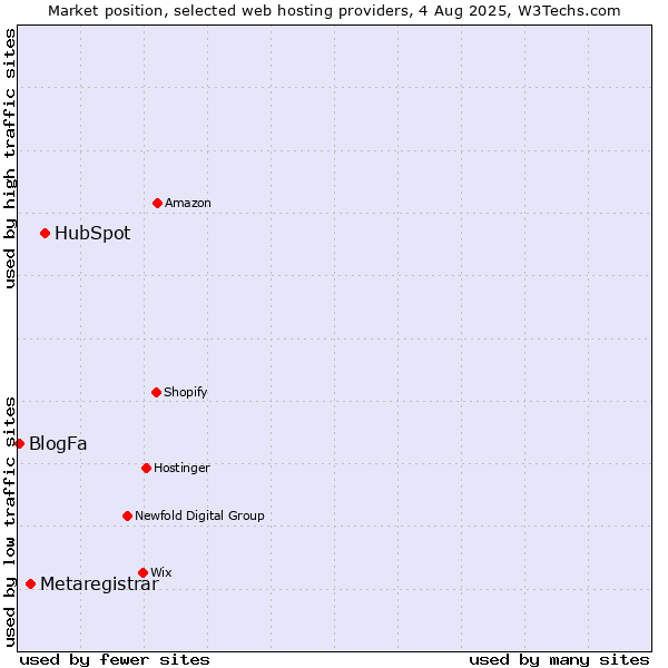 Market position of HubSpot vs. Metaregistrar vs. BlogFa