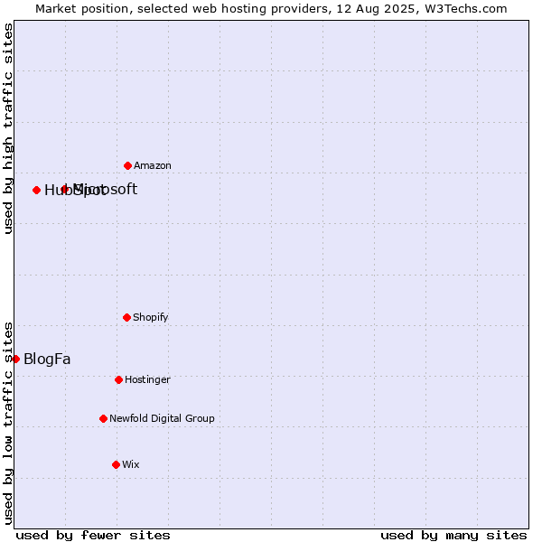 Market position of Microsoft vs. HubSpot vs. BlogFa