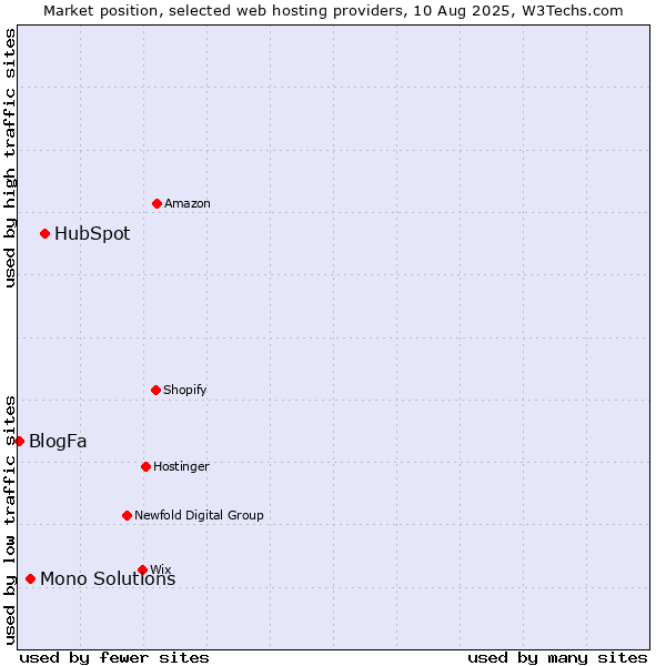 Market position of HubSpot vs. Mono Solutions vs. BlogFa