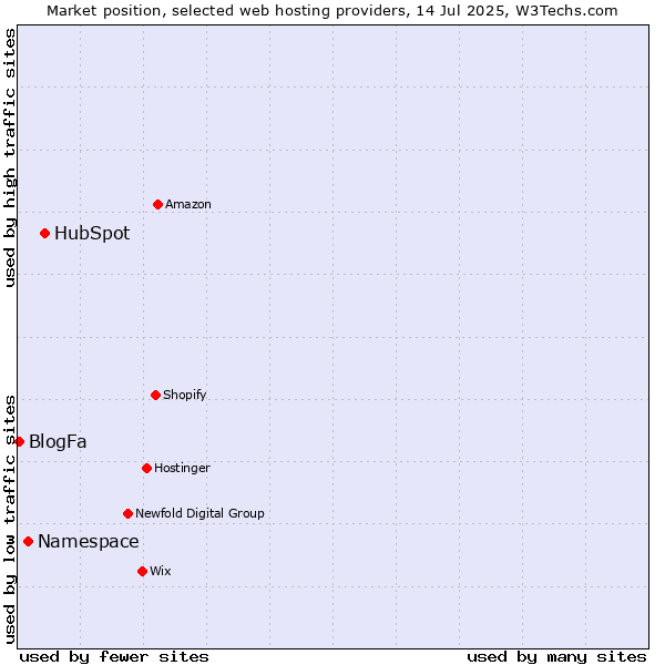 Market position of HubSpot vs. Namespace vs. BlogFa