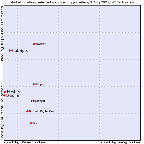 Market position of HubSpot vs. Nestify vs. BlogFa