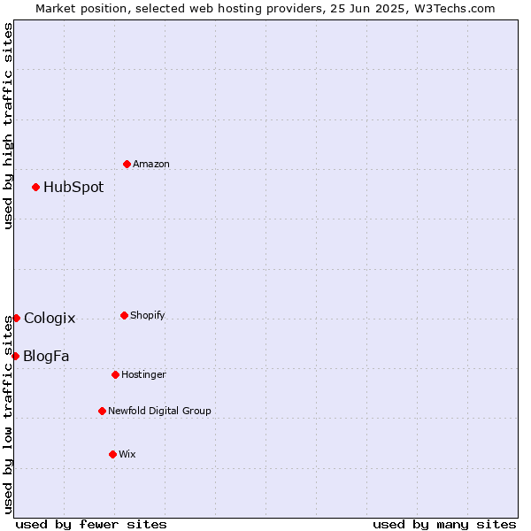 Market position of HubSpot vs. Cologix vs. BlogFa