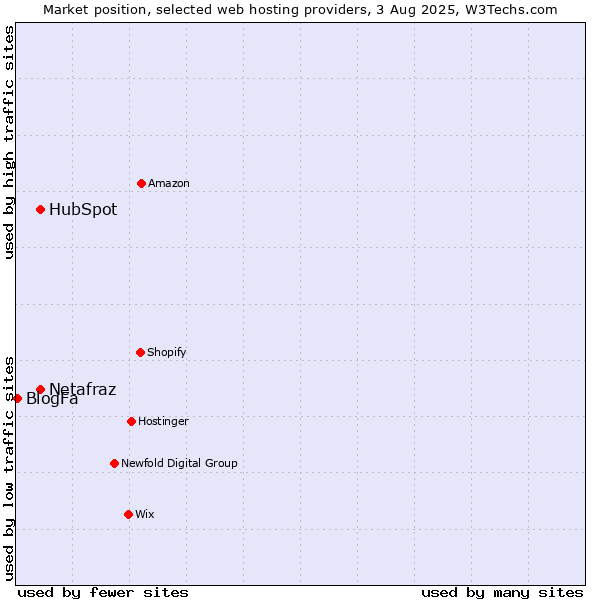 Market position of HubSpot vs. Netafraz vs. BlogFa