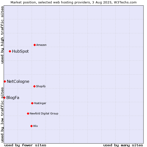 Market position of HubSpot vs. NetCologne vs. BlogFa
