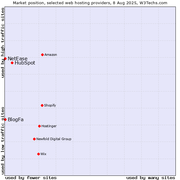 Market position of HubSpot vs. NetEase vs. BlogFa