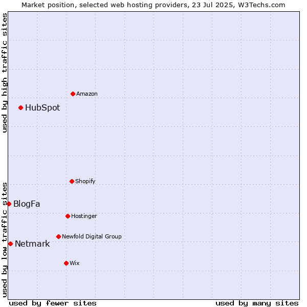 Market position of HubSpot vs. Netmark vs. BlogFa