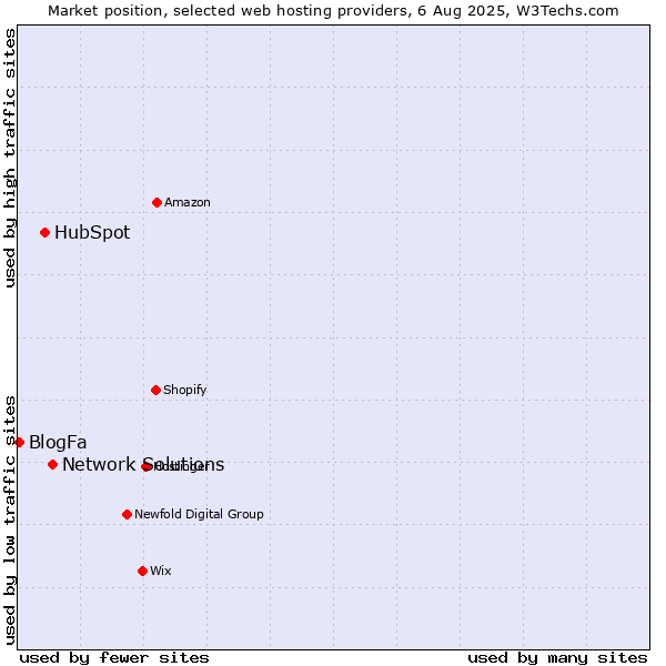Market position of Network Solutions vs. HubSpot vs. BlogFa