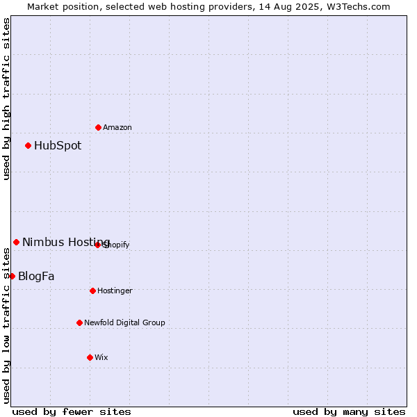 Market position of HubSpot vs. Nimbus Hosting vs. BlogFa