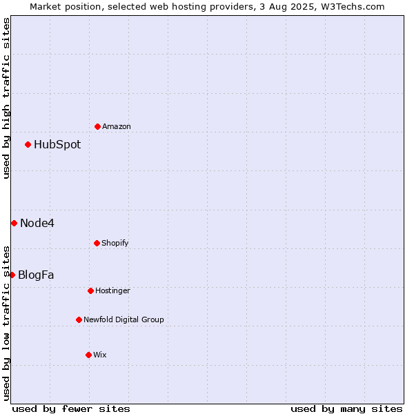 Market position of HubSpot vs. Node4 vs. BlogFa