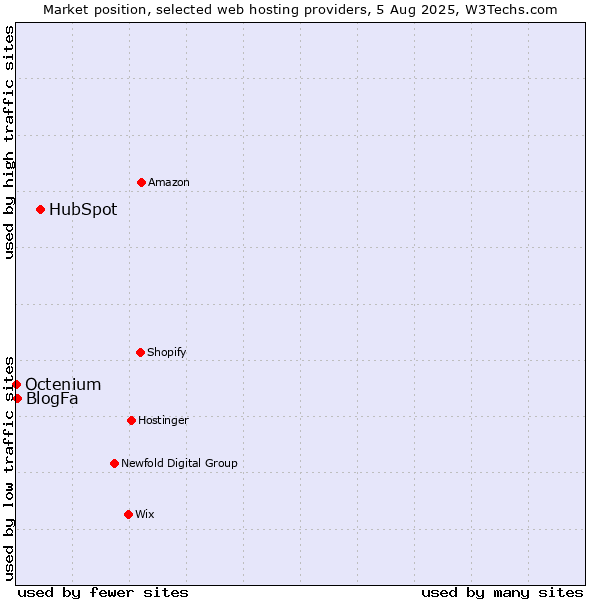 Market position of HubSpot vs. BlogFa vs. Octenium