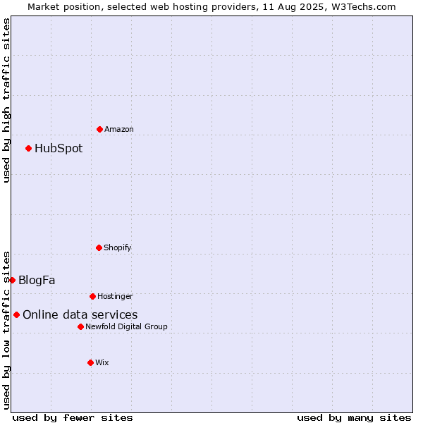 Market position of HubSpot vs. Online data services vs. BlogFa