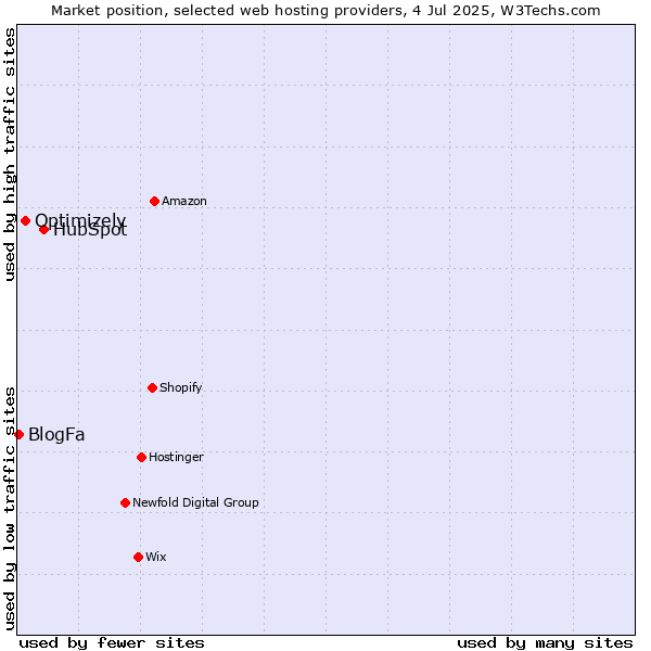 Market position of HubSpot vs. Optimizely vs. BlogFa