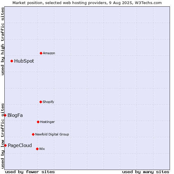 Market position of HubSpot vs. PageCloud vs. BlogFa
