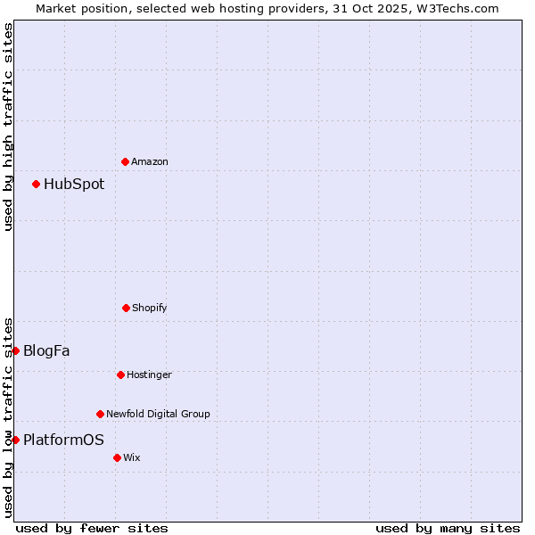 Market position of HubSpot vs. PlatformOS vs. BlogFa