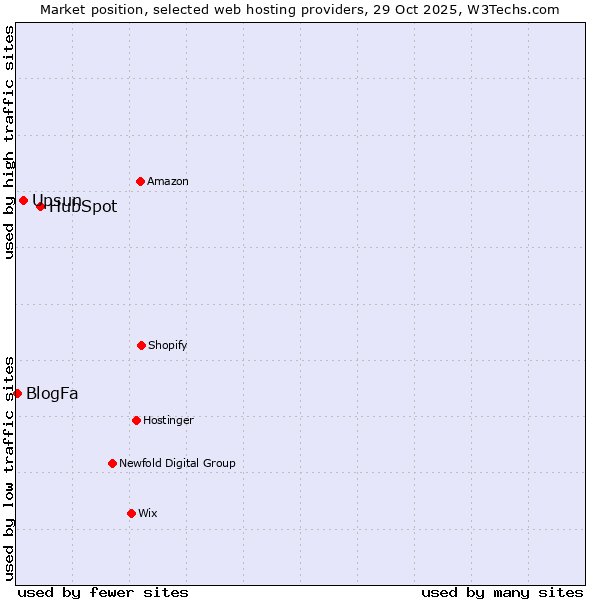 Market position of HubSpot vs. Upsun vs. BlogFa