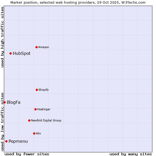 Market position of HubSpot vs. Popmenu vs. BlogFa
