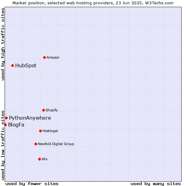 Market position of HubSpot vs. PythonAnywhere vs. BlogFa